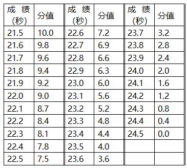 篮球测试项目和评分标准_篮球体育测试规则_篮球规则测验